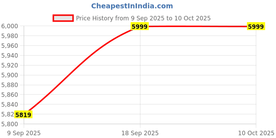myntra.com Skechers Womens GO RUN ELEVATE - HOT STREAK Running Shoes skechers Price History Graph from 9 Sep 2025 to 9 Oct 2025