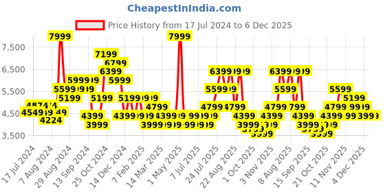 myntra.com Skechers Women's Go Walk 6 - Bold Vision Lace Up Shoes skechers Price History Graph from 17 Jul 2024 to 6 Dec 2025