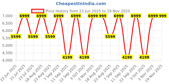 myntra.com Skechers Womens GO WALK FLEX - SUNSET ROSE Walking Shoes skechers Price History Graph from 23 Jun 2025 to 18 Nov 2025