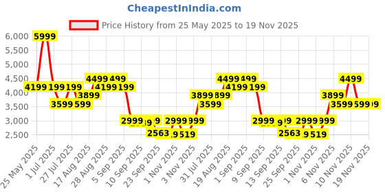 myntra.com Skechers Womens GO WALK FLEX Walking Shoes skechers Price History Graph from 25 May 2025 to 18 Nov 2025