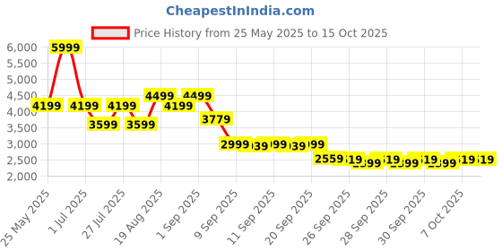 myntra.com Skechers Womens GO WALK FLEX Walking Shoes skechers Price History Graph from 25 May 2025 to 14 Oct 2025