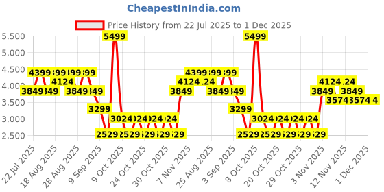 myntra.com Skechers Womens GO WALK FLEX Walking Shoes skechers Price History Graph from 22 Jul 2025 to 1 Dec 2025