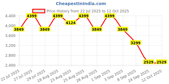 myntra.com Skechers Womens GO WALK FLEX Walking Shoes skechers Price History Graph from 22 Jul 2025 to 12 Oct 2025