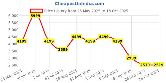 myntra.com Skechers Womens Go Walk Flex Walking Shoes skechers Price History Graph from 25 May 2025 to 13 Oct 2025