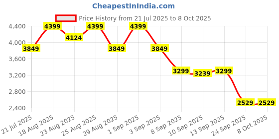 myntra.com Skechers Womens GO WALK FLEX Walking Shoes skechers Price History Graph from 21 Jul 2025 to 8 Oct 2025