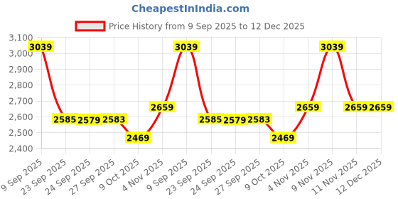 myntra.com Skechers Womens Meditation Casual Sandals skechers Price History Graph from 9 Sep 2025 to 12 Dec 2025