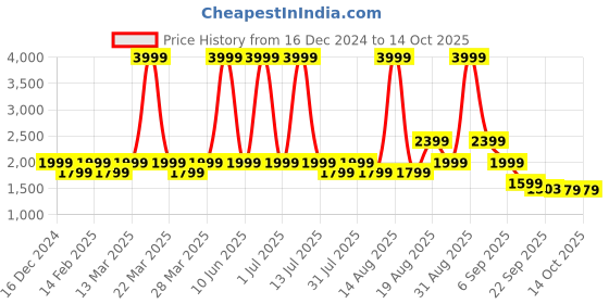 myntra.com Skechers Womens Printed Ankle Length Tights skechers Price History Graph from 16 Dec 2024 to 13 Oct 2025
