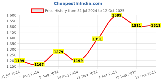 myntra.com Skewdeck Typography Printed Hooded Cotton Pullover skewdeck Price History Graph from 31 Jul 2024 to 12 Oct 2025