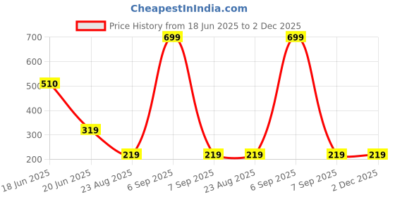 myntra.com Skidlers 2-Pc Printed Super Combed Cotton Hipster Briefs 2SKD-BRIEF-52-PRINT-20-RED-S skidlers Price History Graph from 18 Jun 2025 to 1 Dec 2025