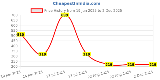 myntra.com Skidlers 2-Pc Printed Super Combed Cotton Hipster Briefs 2SKD-BRIEF-52-PRINT-46-CREAM-S skidlers Price History Graph from 19 Jun 2025 to 1 Dec 2025