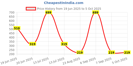 myntra.com Skidlers 2-Pc Printed Super Combed Cotton Hipster Briefs2SKD-BRIEF-52-PRINT-20-SKY-S skidlers Price History Graph from 19 Jun 2025 to 5 Oct 2025