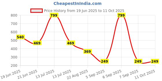 myntra.com Skidlers 3-Pc Super Combed Cotton Hipster Briefs 3SKD-BRIEF-20-RED-20-SKY-20-RUST-S skidlers Price History Graph from 19 Jun 2025 to 11 Oct 2025