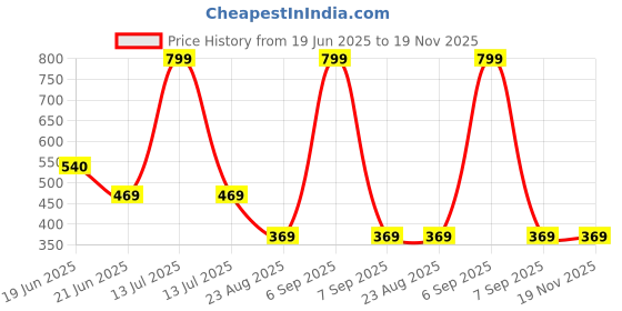 myntra.com Skidlers 3-Pc Super Combed Cotton Hipster Briefs 3SKD-BRIEF-46-CREAM-20-RED-20-SKY-S skidlers Price History Graph from 19 Jun 2025 to 19 Nov 2025