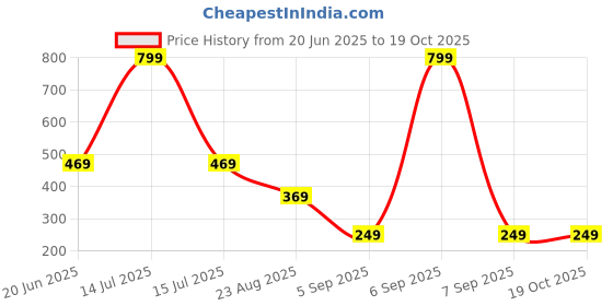 myntra.com Skidlers 3-Pc Super Combed CottonHipster Briefs 3SKD-BRIEF-46-CREAM-20-RUST-20-RED-S skidlers Price History Graph from 20 Jun 2025 to 18 Oct 2025
