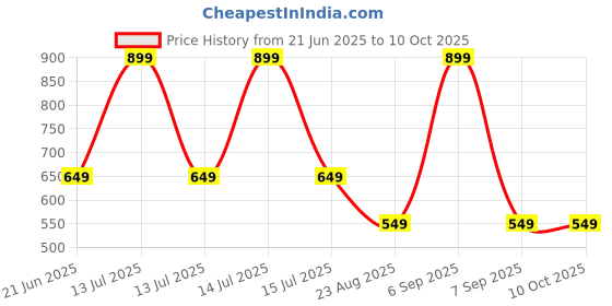 myntra.com Skidlers 4-Pc Printed Super Combed Cotton Hipster Briefs 4SKD-BRIEF-20-RED-20-SKY-20-RUST skidlers Price History Graph from 21 Jun 2025 to 9 Oct 2025