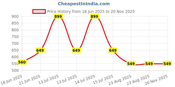 myntra.com Skidlers 4-Pc Super Combed Cotton Hipster Briefs 4SKD-BRIEF-20-RED-20-SKY-20-RUST-46-CREAM skidlers Price History Graph from 18 Jun 2025 to 19 Nov 2025