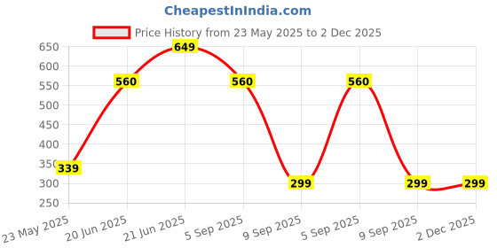 myntra.com Skidlers 4-Pc Super Combed Cotton Hipster Briefs 4SKD-BRIEF-20-RED-20-SKY-20-RUST-46-CREAM skidlers Price History Graph from 23 May 2025 to 2 Dec 2025