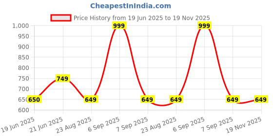 myntra.com Skidlers 5-Pc Printed Super Combed Cotton Hipster Briefs 5BRIEF-20-RD-20-SY-20-RST-46-CRM- skidlers Price History Graph from 19 Jun 2025 to 19 Nov 2025
