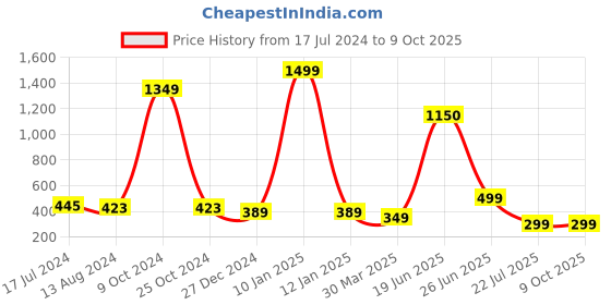 myntra.com Skidlers Geometric Printed Oversized Drop-Shoulder Sleeves Cotton T-shirt skidlers Price History Graph from 17 Jul 2024 to 4 Oct 2025