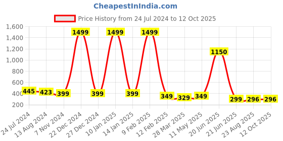 myntra.com Skidlers Geometric Printed Oversized Drop-Shoulder Sleeves Cotton T-shirt skidlers Price History Graph from 24 Jul 2024 to 12 Oct 2025