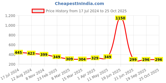 myntra.com Skidlers Graphic Printed Oversized Drop-Shoulder Sleeves Cotton T-shirt skidlers Price History Graph from 17 Jul 2024 to 25 Oct 2025