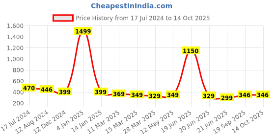 myntra.com Skidlers Graphic Printed Oversized Drop-Shoulder Sleeves Cotton T-shirt skidlers Price History Graph from 17 Jul 2024 to 13 Oct 2025