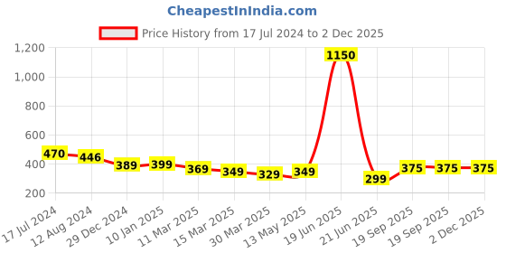 myntra.com Skidlers Graphic Printed Oversized Drop-Shoulder Sleeves Cotton T-shirt skidlers Price History Graph from 17 Jul 2024 to 2 Dec 2025