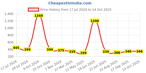 myntra.com Skidlers Graphic Printed Oversized Pure Cotton T-shirt skidlers Price History Graph from 17 Jul 2024 to 14 Oct 2025