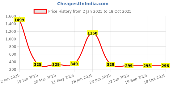 myntra.com Skidlers Men Pockets T-shirt skidlers Price History Graph from 2 Jan 2025 to 18 Oct 2025