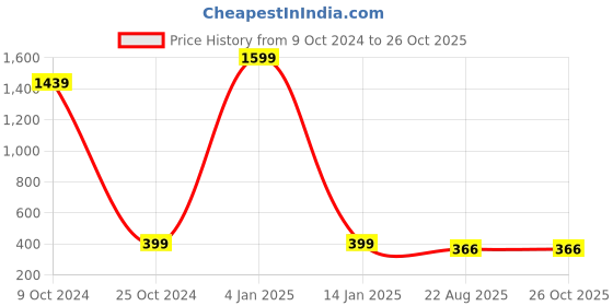 myntra.com Skidlers Men Striped V-Neck T-shirt skidlers Price History Graph from 9 Oct 2024 to 25 Oct 2025