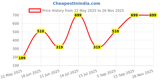 myntra.com Skidlers Pack Of 2 Cotton Hipster Briefs 2SKD-BRIEF-20-RUST-20-SKY-2XL skidlers Price History Graph from 22 May 2025 to 24 Nov 2025