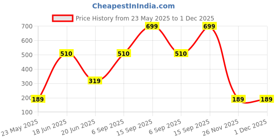 myntra.com Skidlers Pack Of 2 Cotton Printed Hipster Briefs2SKD-BRIEF-75-NAVY-85-WHITE-2XL skidlers Price History Graph from 23 May 2025 to 30 Nov 2025