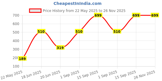 myntra.com Skidlers Pack Of 2 Super Combed Cotton Hipster Briefs 2SKD-BRIEF-20-RED-46-CREAM-2XL skidlers Price History Graph from 22 May 2025 to 25 Nov 2025