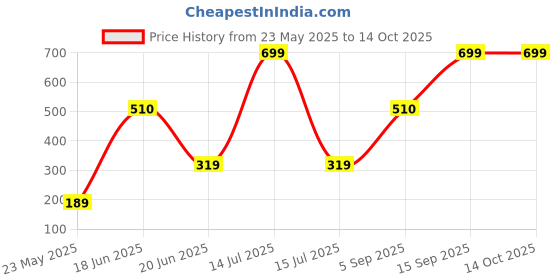 myntra.com Skidlers Pack Of 2 Super Combed Cotton Hipster Briefs 2SKD-BRIEF-20-RUST-46-CREAM-2XL skidlers Price History Graph from 23 May 2025 to 13 Oct 2025