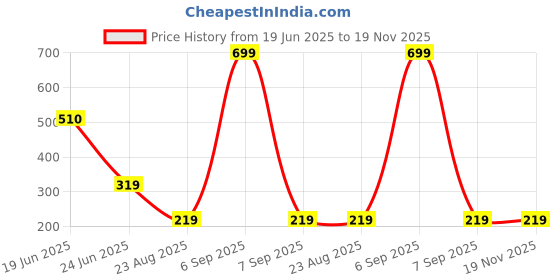 myntra.com Skidlers Pack Of 2 Super Combed Cotton Mid-Rise Hipster Briefs 2SKD-BRIEF-20-RED-20-RUST-S skidlers Price History Graph from 19 Jun 2025 to 19 Nov 2025