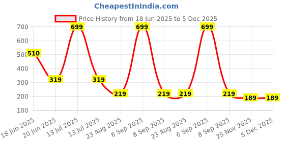 myntra.com Skidlers Pack Of 2 Super Combed Cotton Mid-Rise Hipster Briefs 2SKD-BRIEF-20-RED-20-SKY-S skidlers Price History Graph from 18 Jun 2025 to 5 Dec 2025