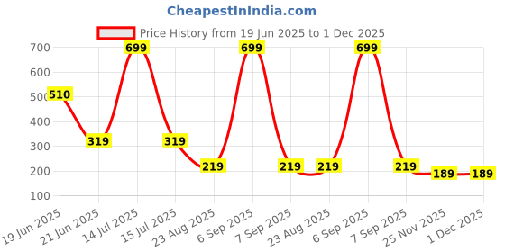 myntra.com Skidlers Pack Of 2 Super Combed Cotton Mid-Rise Hipster Briefs 2SKD-BRIEF-20-RUST-20-SKY-S skidlers Price History Graph from 19 Jun 2025 to 30 Nov 2025