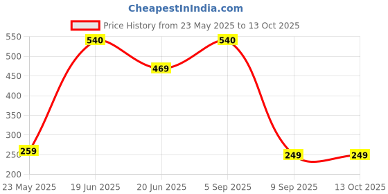 myntra.com Skidlers Pack Of 3 Basic Briefs3SKD-BRIEF-46-CREAM-20-RED-20-SKY-2XL skidlers Price History Graph from 23 May 2025 to 13 Oct 2025