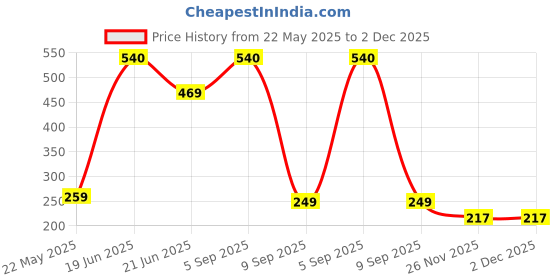 myntra.com Skidlers Pack Of 3 Cotton Hipster Briefs 3SKD-BRIEF-46-CREAM-20-RUST-20-RED-2XL skidlers Price History Graph from 22 May 2025 to 2 Dec 2025