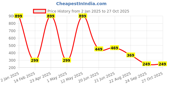 myntra.com Skidlers Pack Of 3 Mid Rise Anti-Bacterial Hipster Briefs skidlers Price History Graph from 2 Jan 2025 to 27 Oct 2025