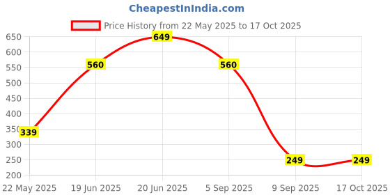 myntra.com Skidlers Pack Of 4 Cotton Hipster Briefs 4SKD-BRIEF-20-RED-20-SKY-20-RUST-52-PRINT-2XL skidlers Price History Graph from 22 May 2025 to 17 Oct 2025