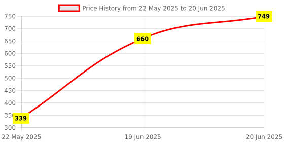 myntra.com Skidlers Pack of 5 Basic Mid Rise Hispter Briefs 5BRIEF-20-RD-20-SY-20-RST-46-CRM-52-PRNT- skidlers Price History Graph from 22 May 2025 to 20 Jun 2025