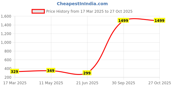 myntra.com Skidlers Round Neck Drop-Shoulder Sleeves Cotton Oversized Tshirt skidlers Price History Graph from 17 Mar 2025 to 26 Oct 2025
