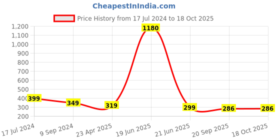 myntra.com Skidlers Round Neck Drop-Shoulder Sleeves Pockets Pure Cotton Oversized T-shirt skidlers Price History Graph from 17 Jul 2024 to 18 Oct 2025