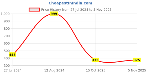 myntra.com Skidlers Round Neck Drop-Shoulder Sleeves Pure Cotton Oversized T-shirt skidlers Price History Graph from 27 Jul 2024 to 2 Nov 2025