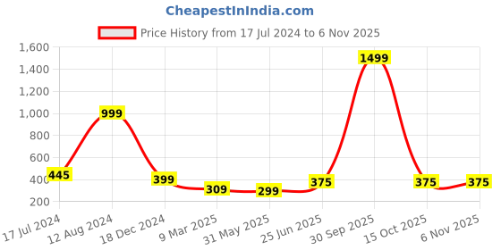 myntra.com Skidlers Round Neck Drop-Shoulder Sleeves Pure Cotton Oversized T-shirt skidlers Price History Graph from 17 Jul 2024 to 6 Nov 2025