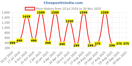 myntra.com Skidlers Round Neck Drop Shoulder Sleeves Typography Printed Oversized Cotton T-shirt skidlers Price History Graph from 10 Jul 2024 to 30 Nov 2025