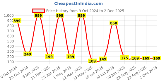 myntra.com Skidlers Self Design Anti-Bacterial Hipster Briefs skidlers Price History Graph from 9 Oct 2024 to 1 Dec 2025