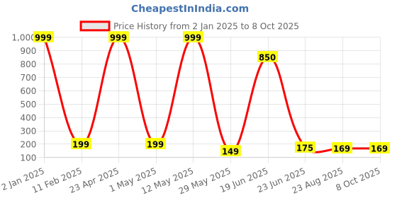 myntra.com Skidlers Self Design Anti-Bacterial Self Design Hipster Briefs skidlers Price History Graph from 2 Jan 2025 to 8 Oct 2025