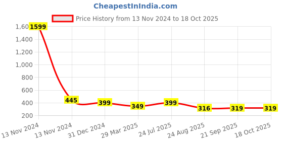 myntra.com Skidlers Striped Cotton Oversized T-shirt skidlers Price History Graph from 13 Nov 2024 to 18 Oct 2025